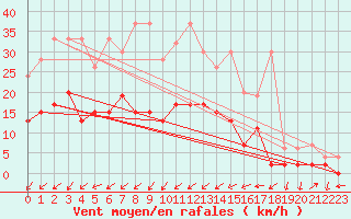 Courbe de la force du vent pour Hallau