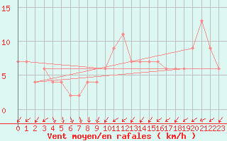 Courbe de la force du vent pour Valladolid