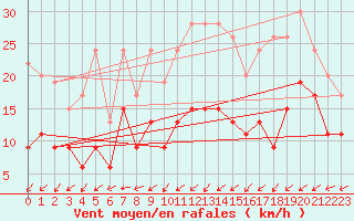 Courbe de la force du vent pour Nottingham Weather Centre