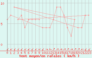 Courbe de la force du vent pour Lerida (Esp)