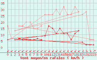 Courbe de la force du vent pour Zurich Town / Ville.