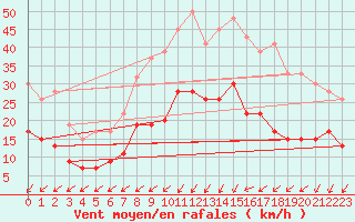 Courbe de la force du vent pour Kenley