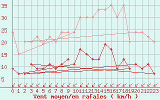 Courbe de la force du vent pour Adelboden