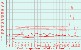 Courbe de la force du vent pour Blatten