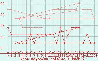 Courbe de la force du vent pour Pori Tahkoluoto