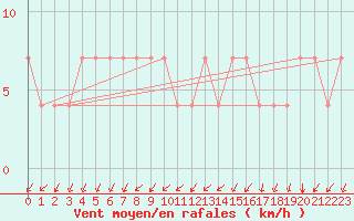 Courbe de la force du vent pour Ranua lentokentt