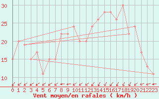 Courbe de la force du vent pour Capel Curig