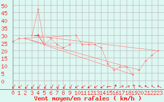 Courbe de la force du vent pour Isle Of Portland