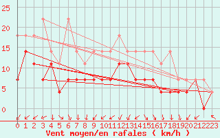 Courbe de la force du vent pour Feuchtwangen-Heilbronn