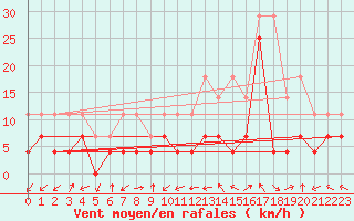 Courbe de la force du vent pour Fokstua Ii