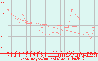 Courbe de la force du vent pour Mumbles