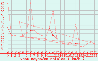 Courbe de la force du vent pour Liarvatn