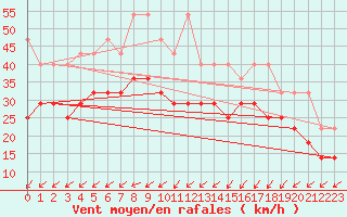 Courbe de la force du vent pour Berkenhout AWS