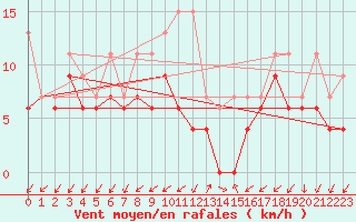 Courbe de la force du vent pour Montana