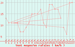 Courbe de la force du vent pour Lerida (Esp)