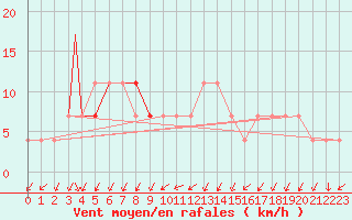 Courbe de la force du vent pour Eilat