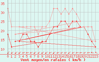 Courbe de la force du vent pour Halten Fyr