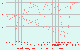 Courbe de la force du vent pour Milford Haven