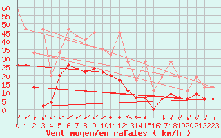 Courbe de la force du vent pour Nyon-Changins (Sw)