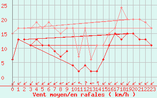 Courbe de la force du vent pour Sattel-Aegeri (Sw)