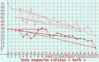 Courbe de la force du vent pour Nyon-Changins (Sw)