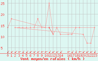 Courbe de la force du vent pour Kotka Haapasaari