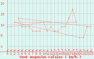 Courbe de la force du vent pour Lerida (Esp)