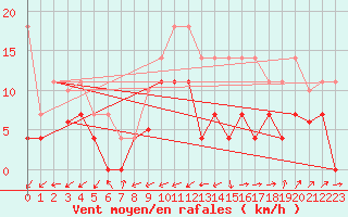 Courbe de la force du vent pour Viso del Marqus