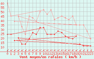 Courbe de la force du vent pour Cressier