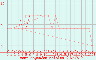 Courbe de la force du vent pour Eilat