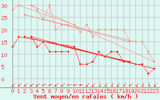 Courbe de la force du vent pour Gttingen