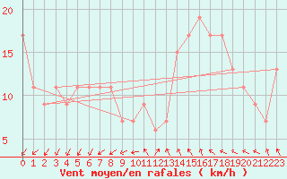 Courbe de la force du vent pour Wattisham