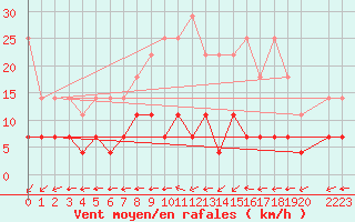 Courbe de la force du vent pour Uccle