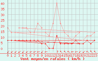 Courbe de la force du vent pour Kolmaarden-Stroemsfors