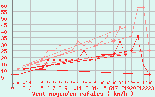 Courbe de la force du vent pour Karlskrona-Soderstjerna