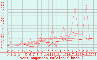 Courbe de la force du vent pour La Dle (Sw)