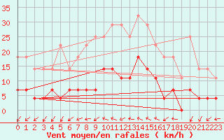 Courbe de la force du vent pour Pori Rautatieasema