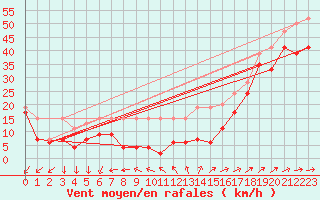 Courbe de la force du vent pour Saentis (Sw)