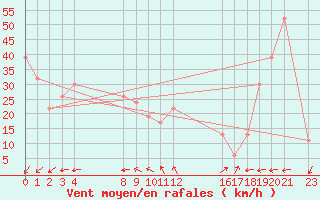 Courbe de la force du vent pour le bateau BATFR27