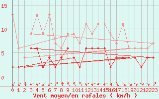 Courbe de la force du vent pour Disentis