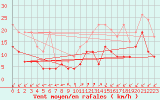 Courbe de la force du vent pour Sattel-Aegeri (Sw)