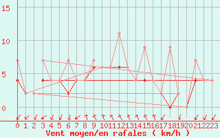 Courbe de la force du vent pour Alanya