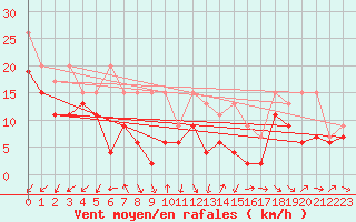 Courbe de la force du vent pour Laegern