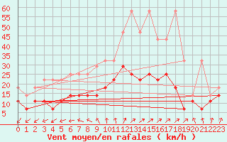 Courbe de la force du vent pour Angermuende