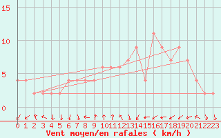 Courbe de la force du vent pour Soria (Esp)