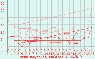 Courbe de la force du vent pour Neuchatel (Sw)
