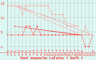 Courbe de la force du vent pour Haparanda A
