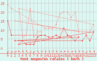 Courbe de la force du vent pour Les Attelas