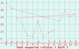 Courbe de la force du vent pour Pian Rosa (It)