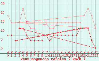 Courbe de la force du vent pour Fundata